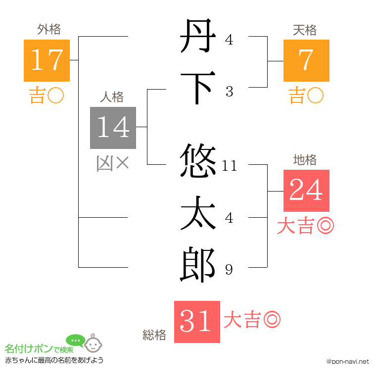 丹下 悠太郎さんの姓名判断結果