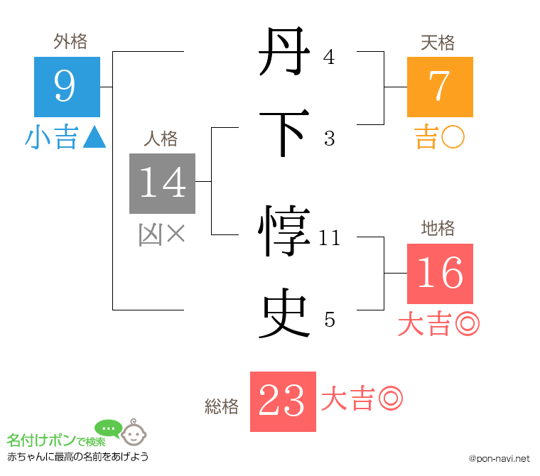 丹下 惇史さんの姓名判断結果