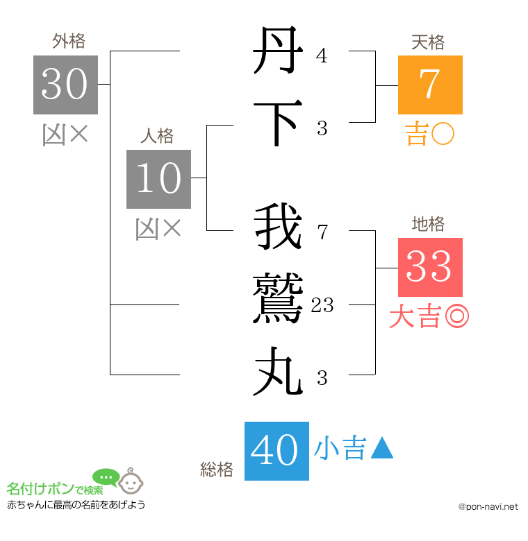丹下 我鷲丸さんの姓名判断結果