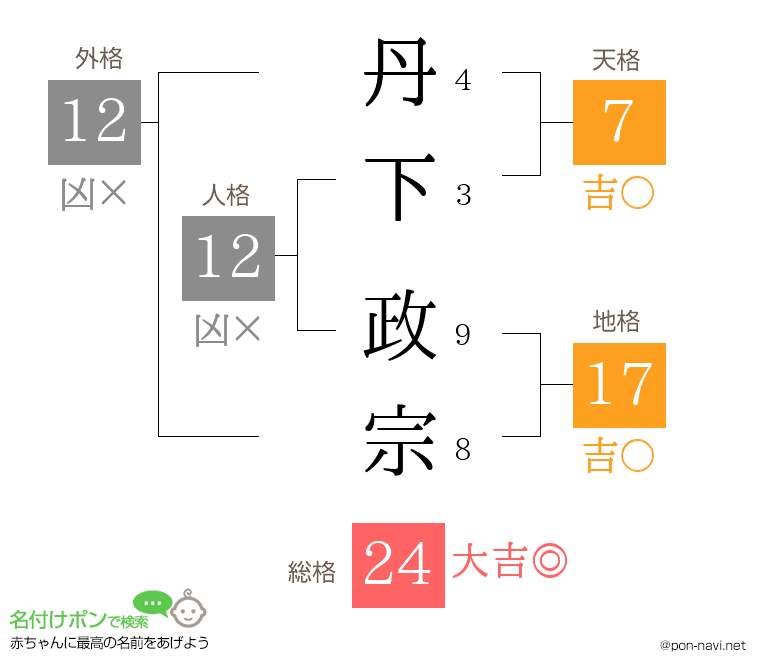 丹下 政宗さんの姓名判断結果