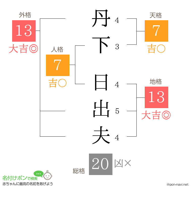丹下 日出夫さんの姓名判断結果