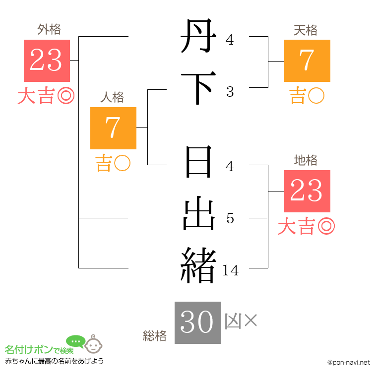 丹下 日出緒さんの姓名判断結果