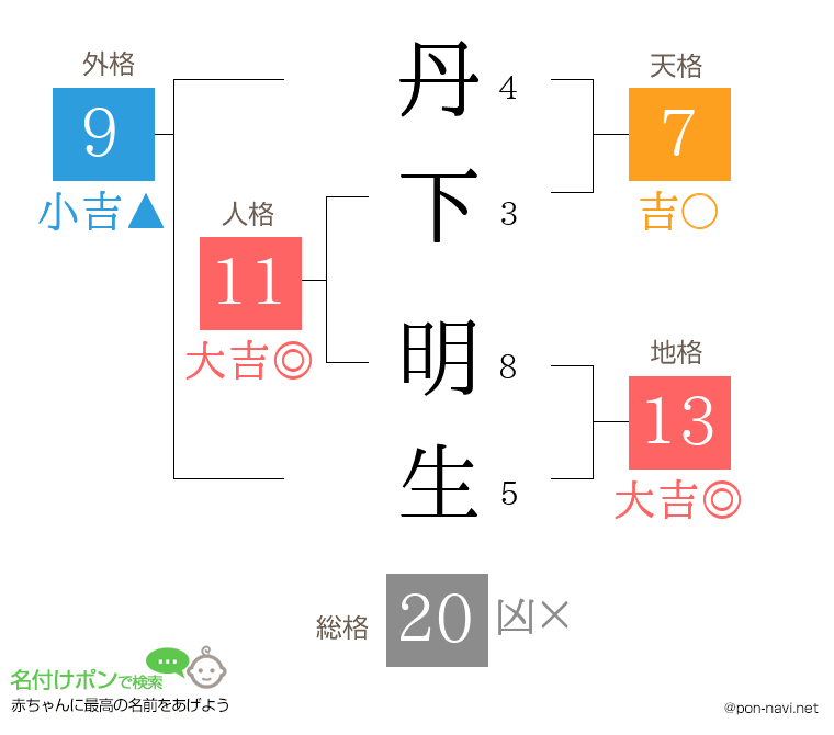 丹下 明生さんの姓名判断結果