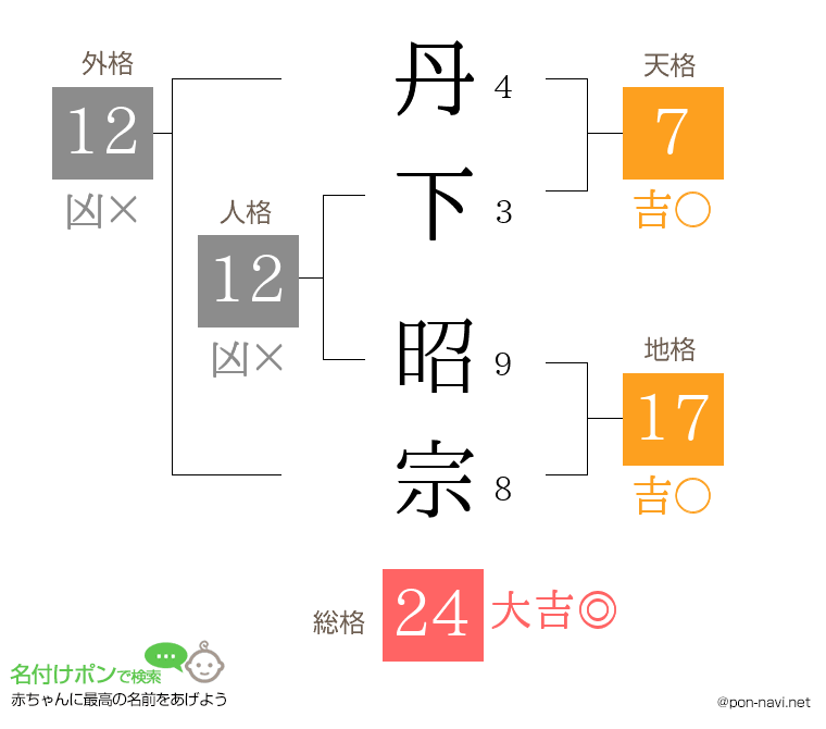 丹下 昭宗さんの姓名判断結果