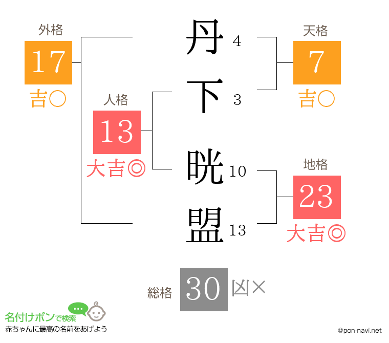 丹下 晄盟さんの姓名判断結果