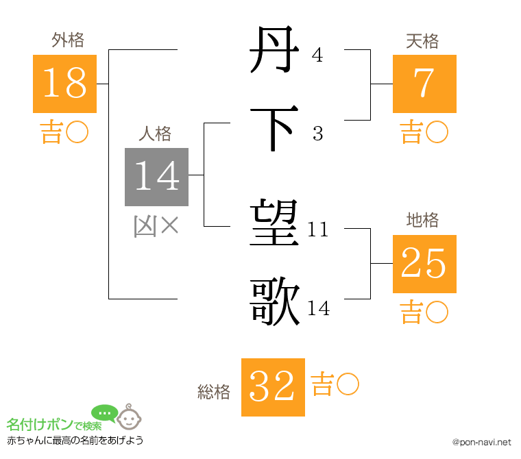 丹下 望歌さんの姓名判断結果