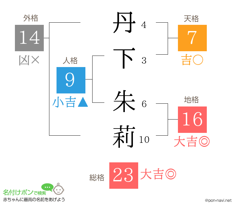 丹下 朱莉さんの姓名判断結果