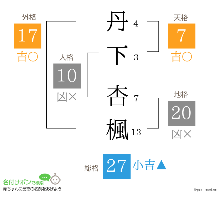 丹下 杏楓さんの姓名判断結果