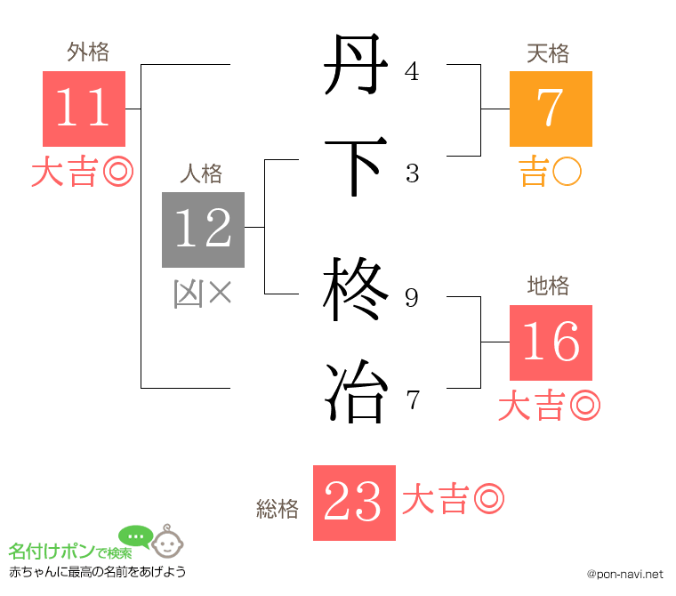 丹下 柊冶さんの姓名判断結果