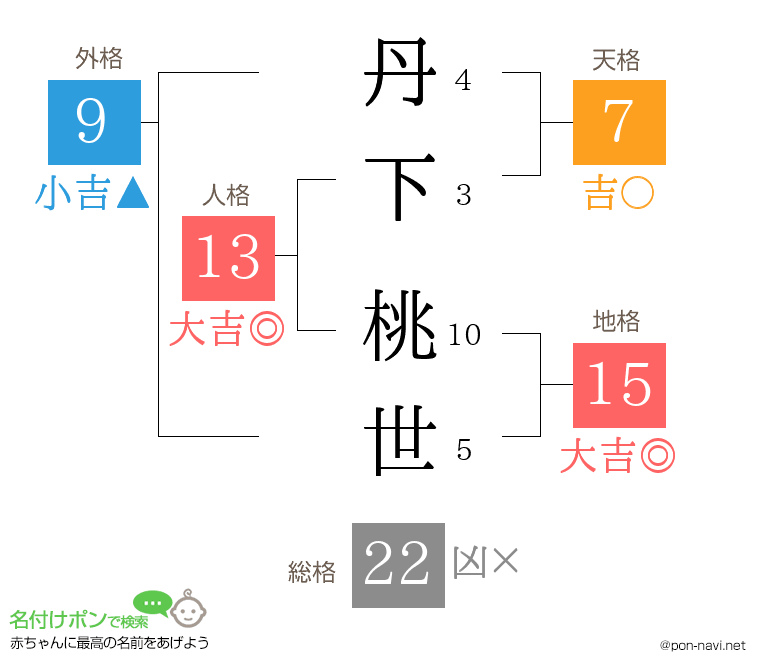 丹下 桃世さんの姓名判断結果