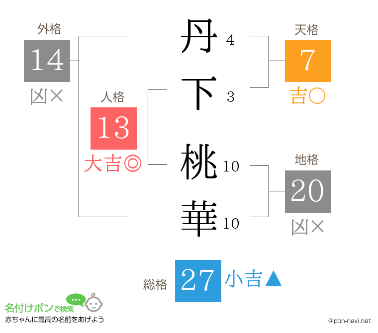丹下 桃華さんの姓名判断結果