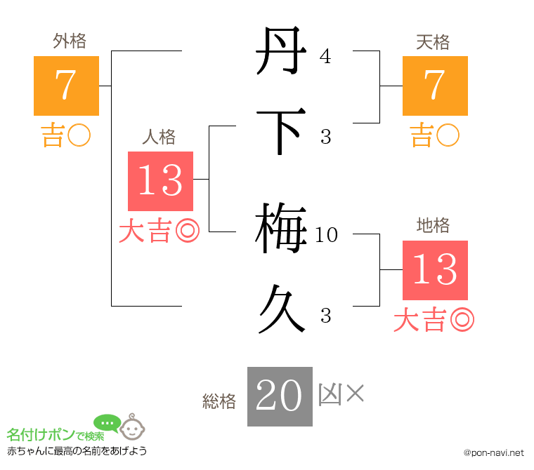 丹下 梅久さんの姓名判断結果