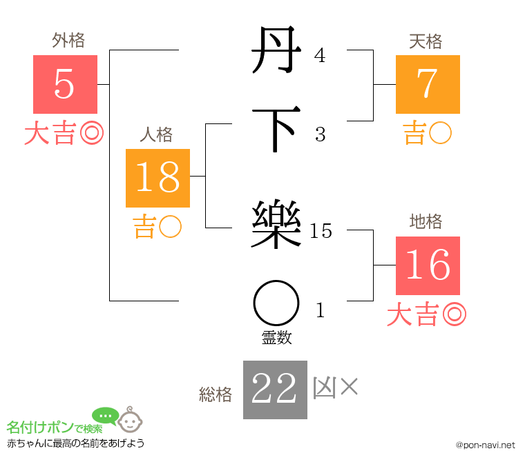 丹下 樂さんの姓名判断結果