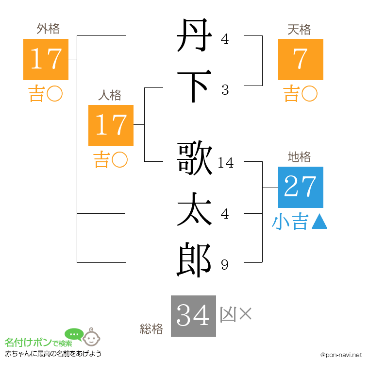 丹下 歌太郎さんの姓名判断結果