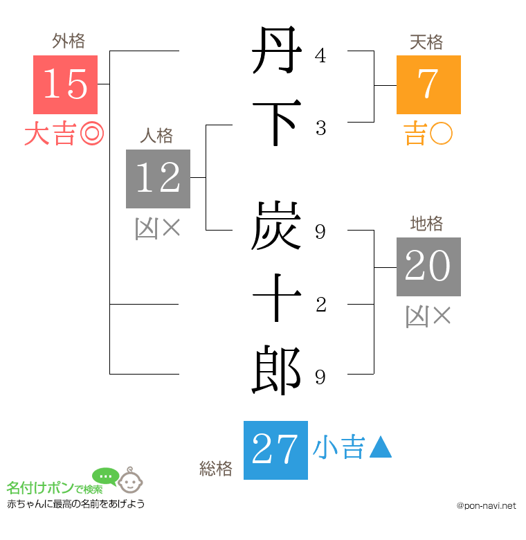 丹下 炭十郎さんの姓名判断結果