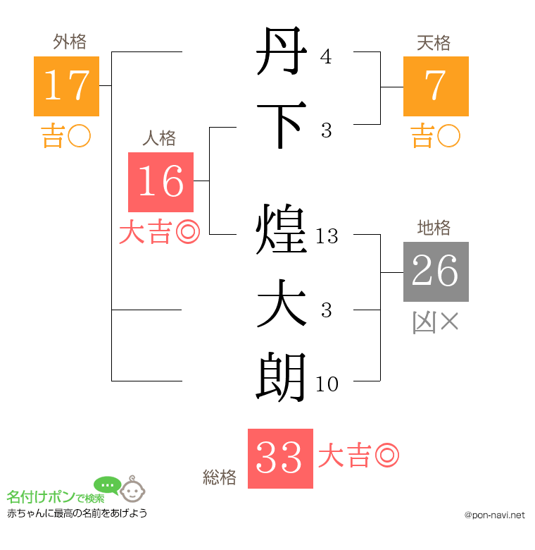 丹下 煌大朗さんの姓名判断結果