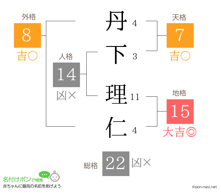 丹下 理仁さんの姓名判断結果