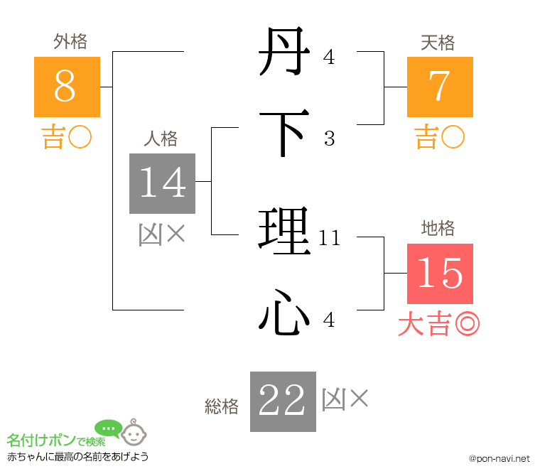 丹下 理心さんの姓名判断結果