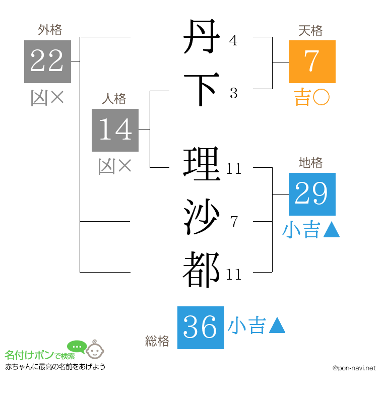 丹下 理沙都さんの姓名判断結果