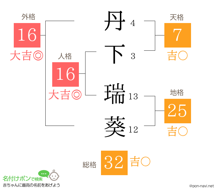 丹下 瑞葵さんの姓名判断結果