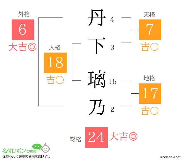 丹下 璃乃さんの姓名判断結果