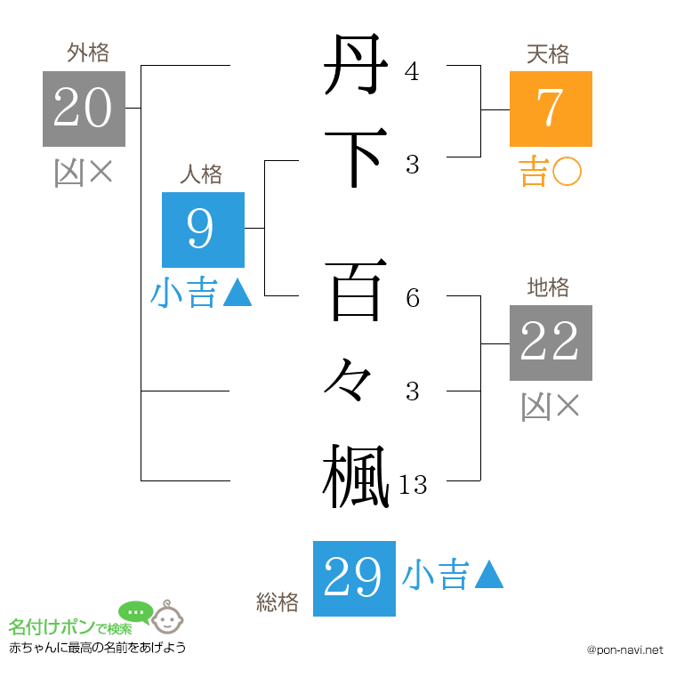 丹下 百々楓さんの姓名判断結果