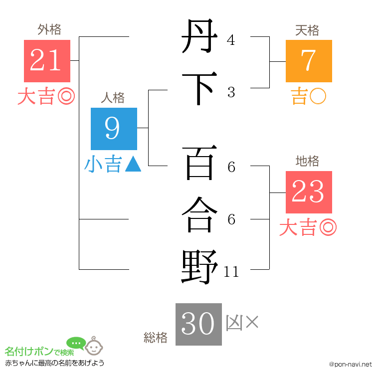 丹下 百合野さんの姓名判断結果