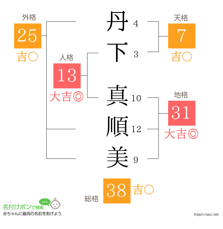 丹下 真順美さんの姓名判断結果