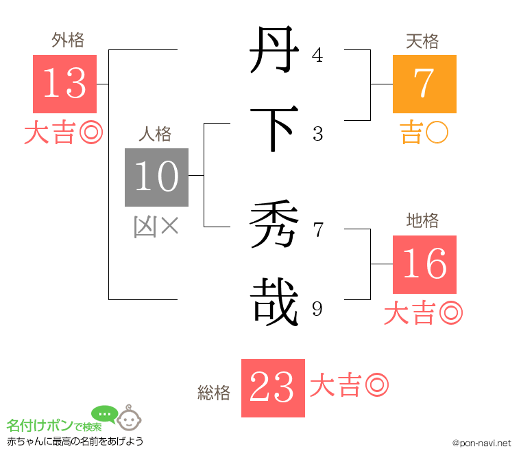 丹下 秀哉さんの姓名判断結果