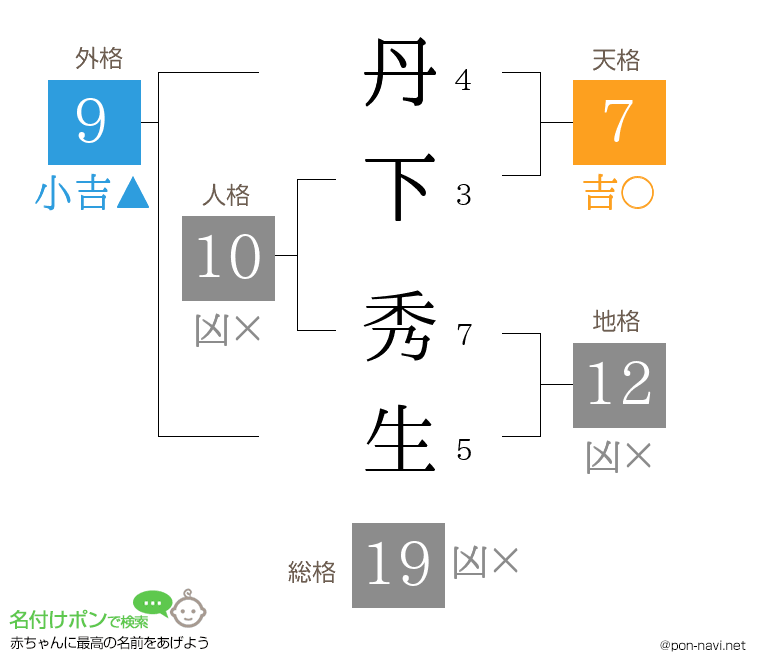 丹下 秀生さんの姓名判断結果