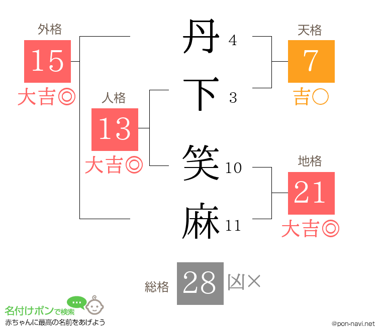 丹下 笑麻さんの姓名判断結果