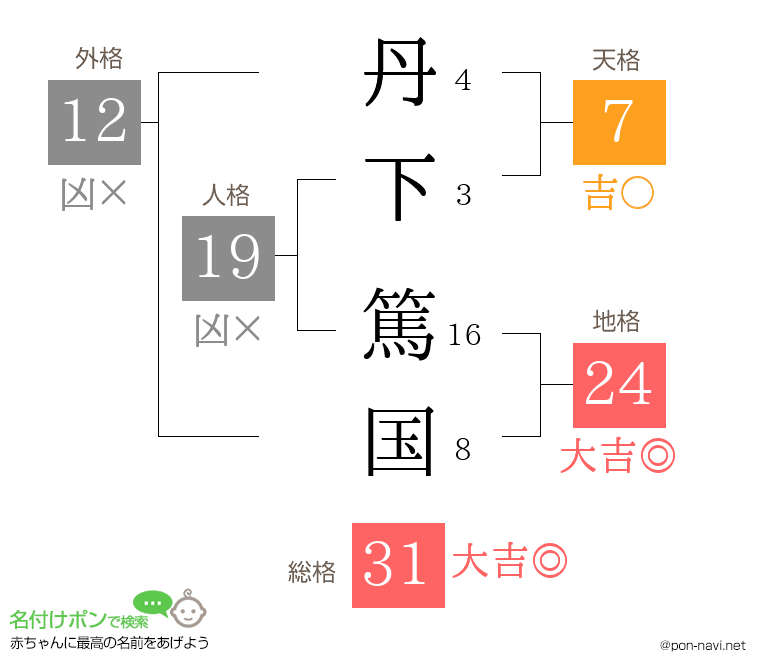 丹下 篤国さんの姓名判断結果