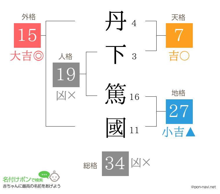 丹下 篤國さんの姓名判断結果