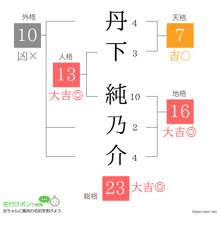 丹下 純乃介さんの姓名判断結果