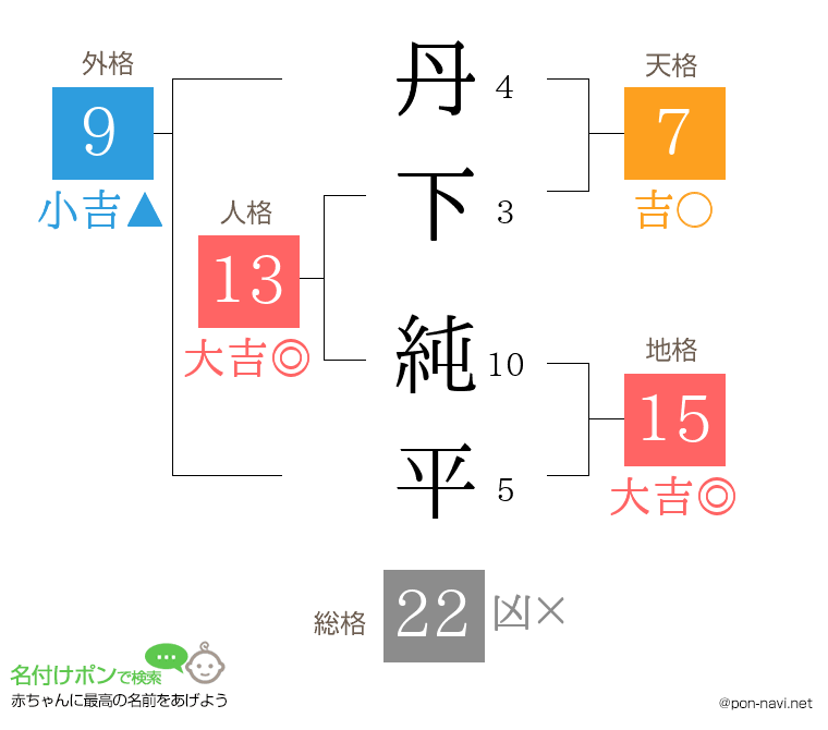 丹下 純平さんの姓名判断結果
