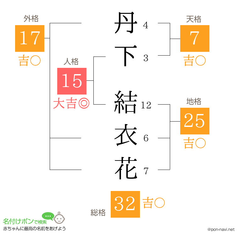 丹下 結衣花さんの姓名判断結果
