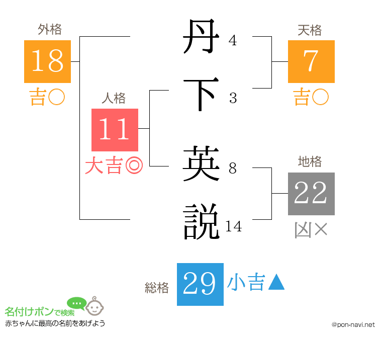 丹下 英説さんの姓名判断結果