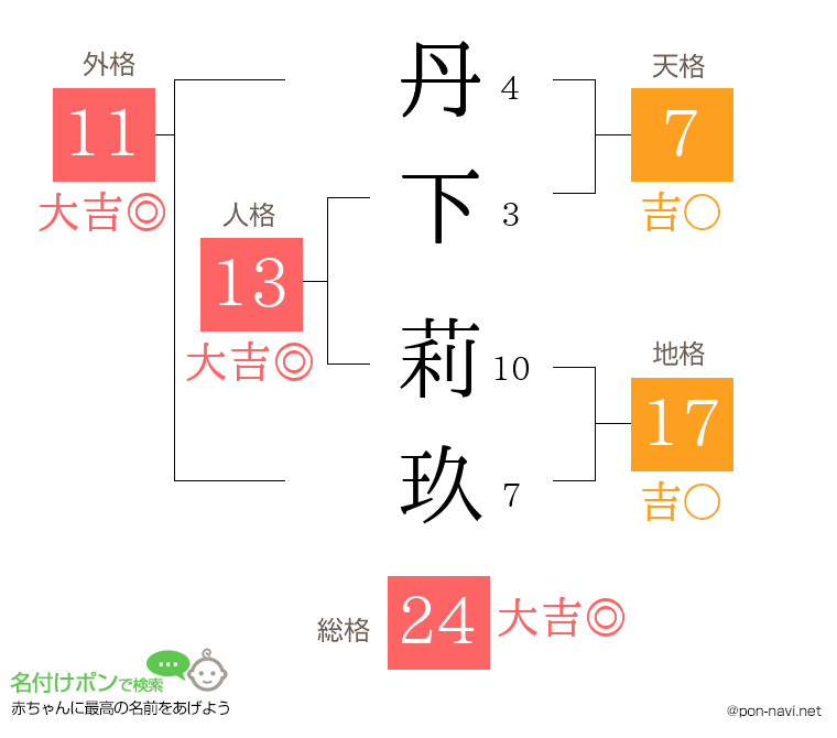 丹下 莉玖さんの姓名判断結果