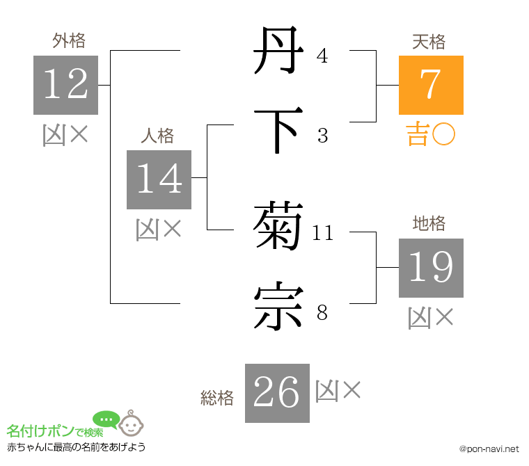 丹下 菊宗さんの姓名判断結果
