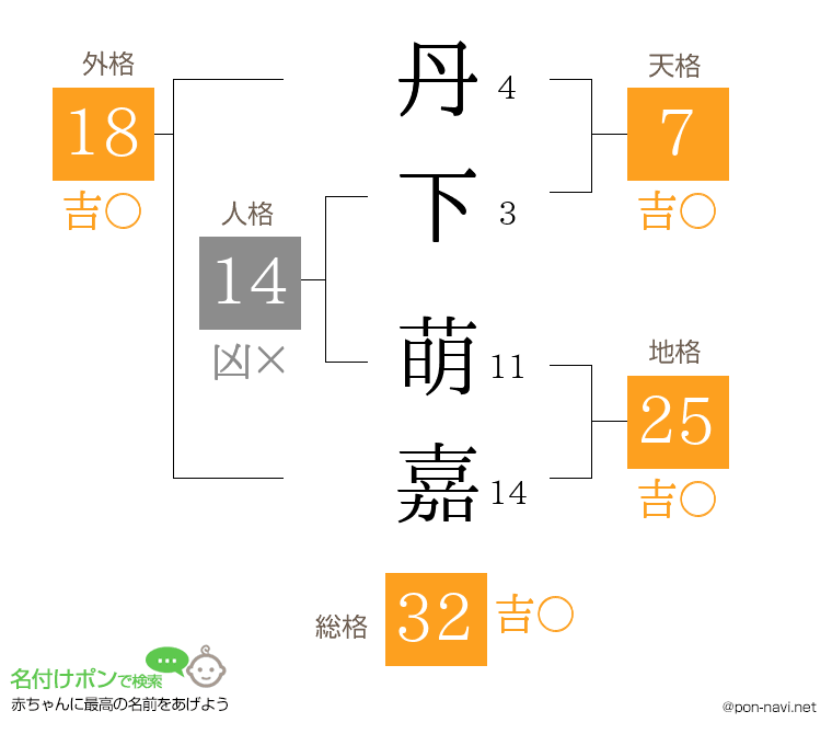 丹下 萌嘉さんの姓名判断結果