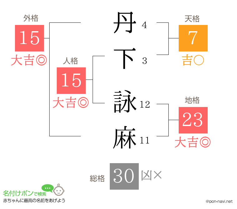 丹下 詠麻さんの姓名判断結果