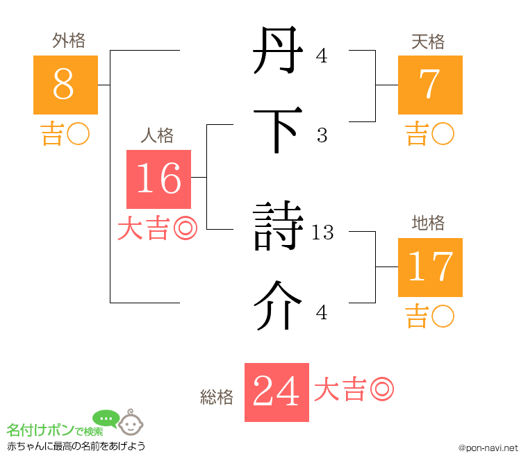 丹下 詩介さんの姓名判断結果