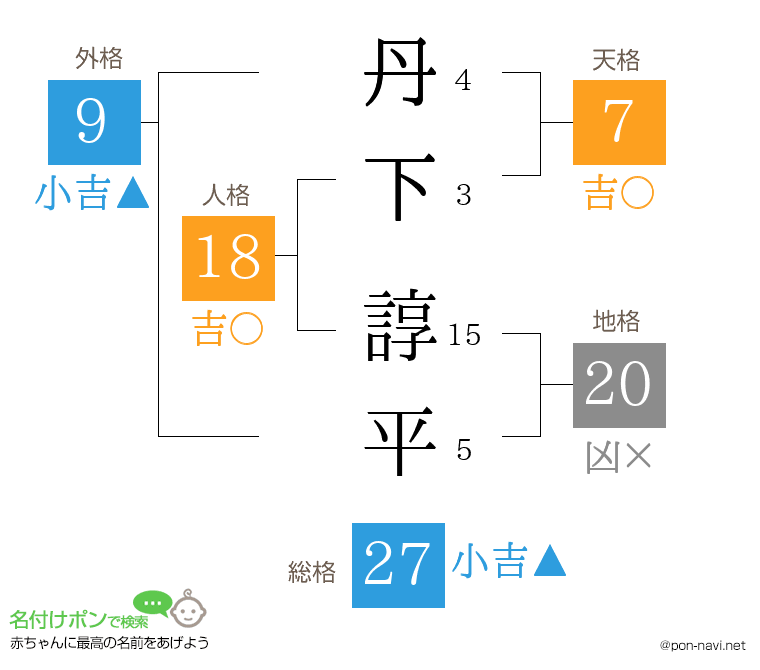 丹下 諄平さんの姓名判断結果