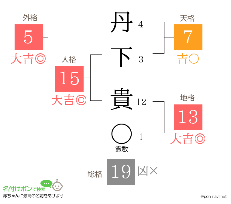 丹下 貴さんの姓名判断結果