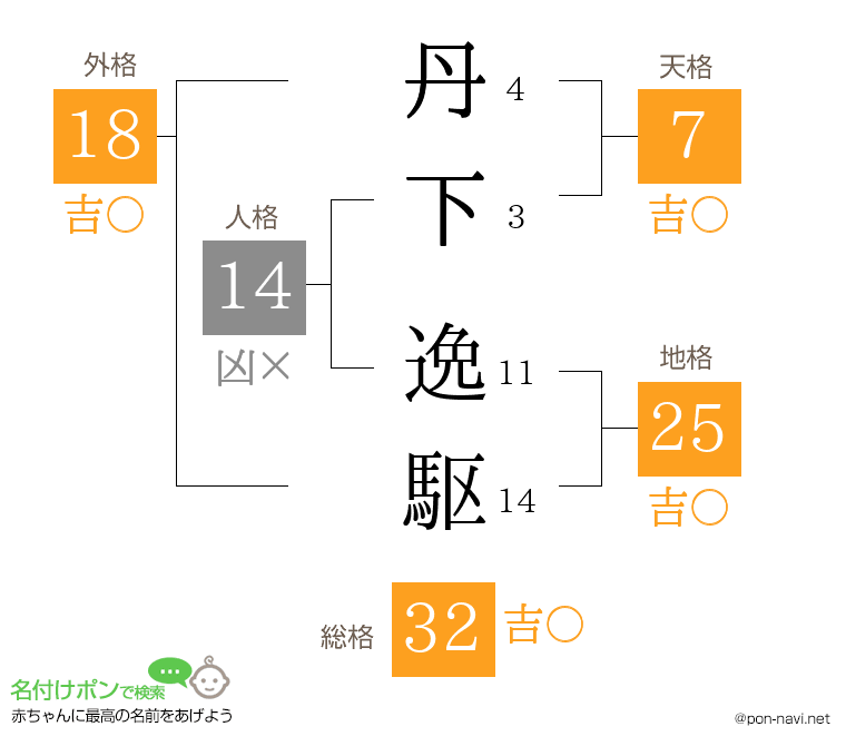丹下 逸駆さんの姓名判断結果