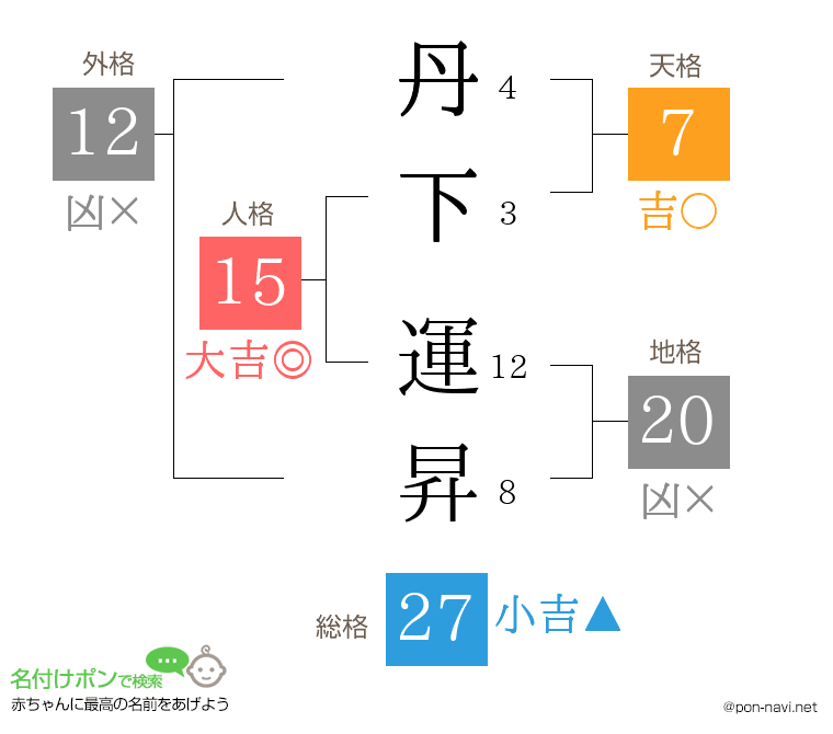 丹下 運昇さんの姓名判断結果