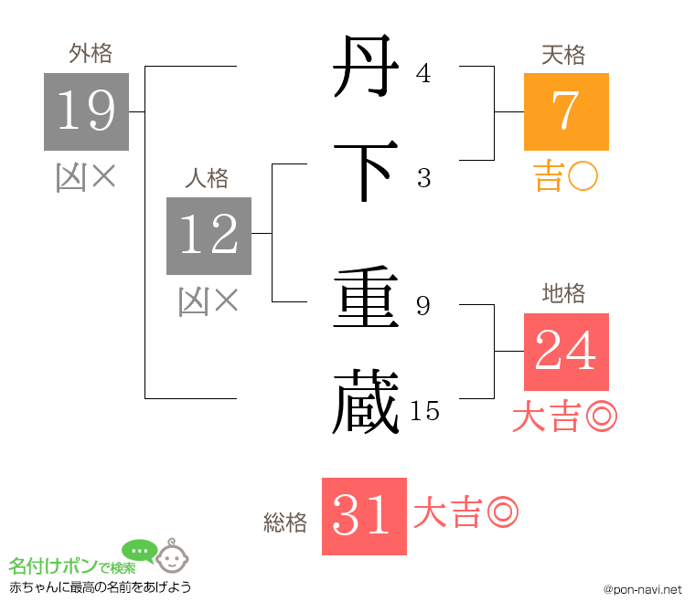丹下 重蔵さんの姓名判断結果