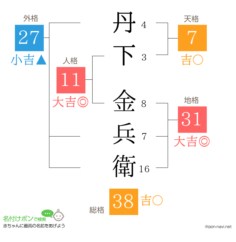 丹下 金兵衛さんの姓名判断結果