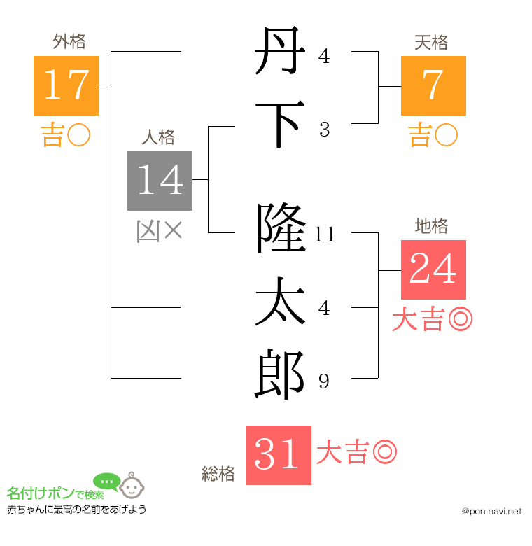 丹下 隆太郎さんの姓名判断結果
