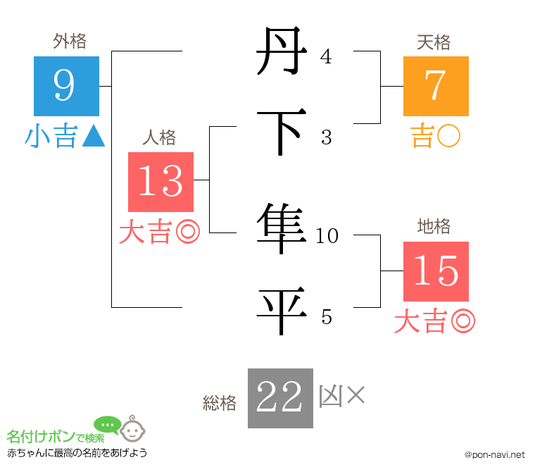 丹下 隼平さんの姓名判断結果